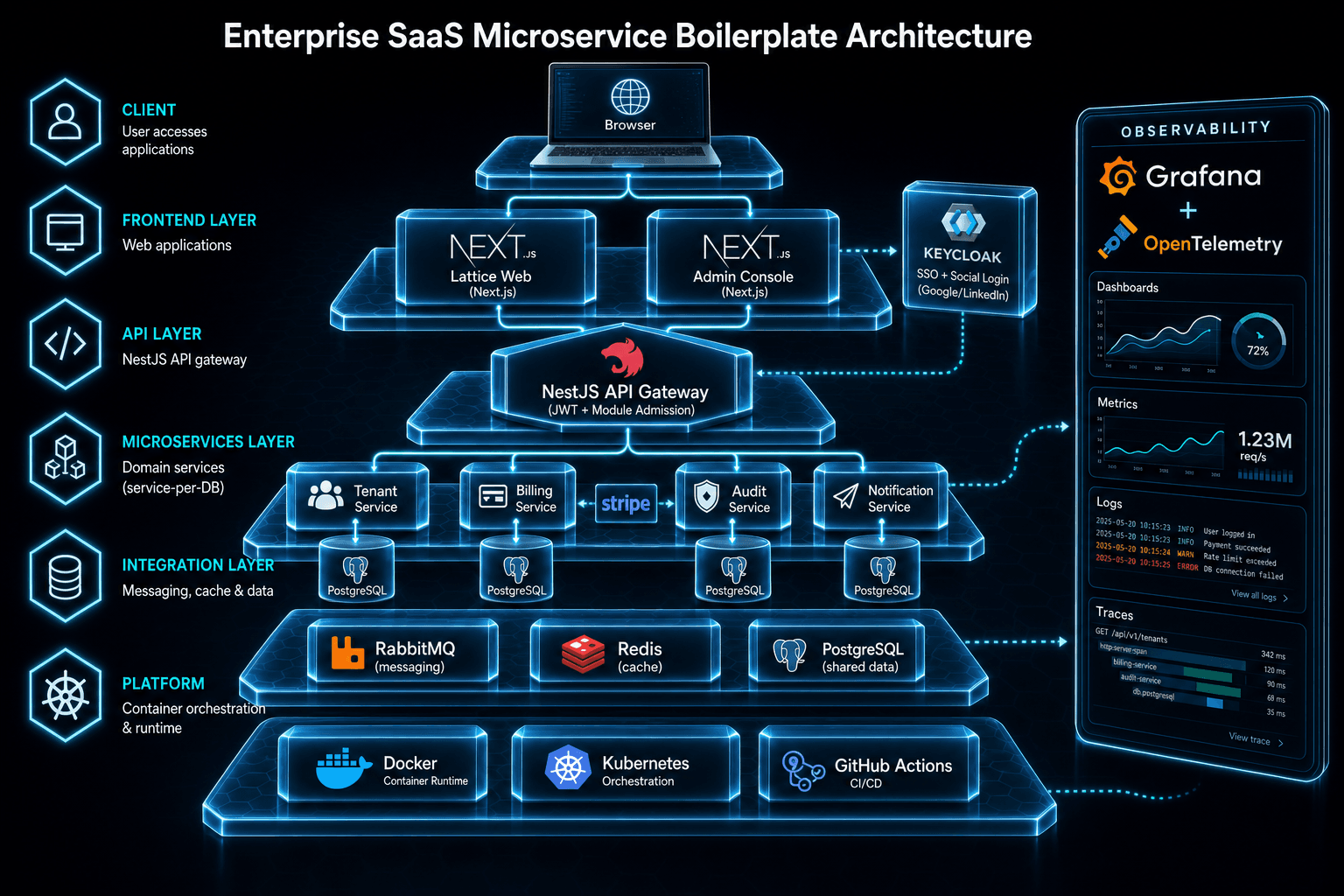 Enterprise SaaS Microservice Boilerplate architecture: Lattice, Admin, Keycloak SSO, NestJS API gateway, Tenant Billing Audit Notification services with service-per-DB PostgreSQL, RabbitMQ, Redis, Docker, Kubernetes, Grafana, OpenTelemetry, Stripe