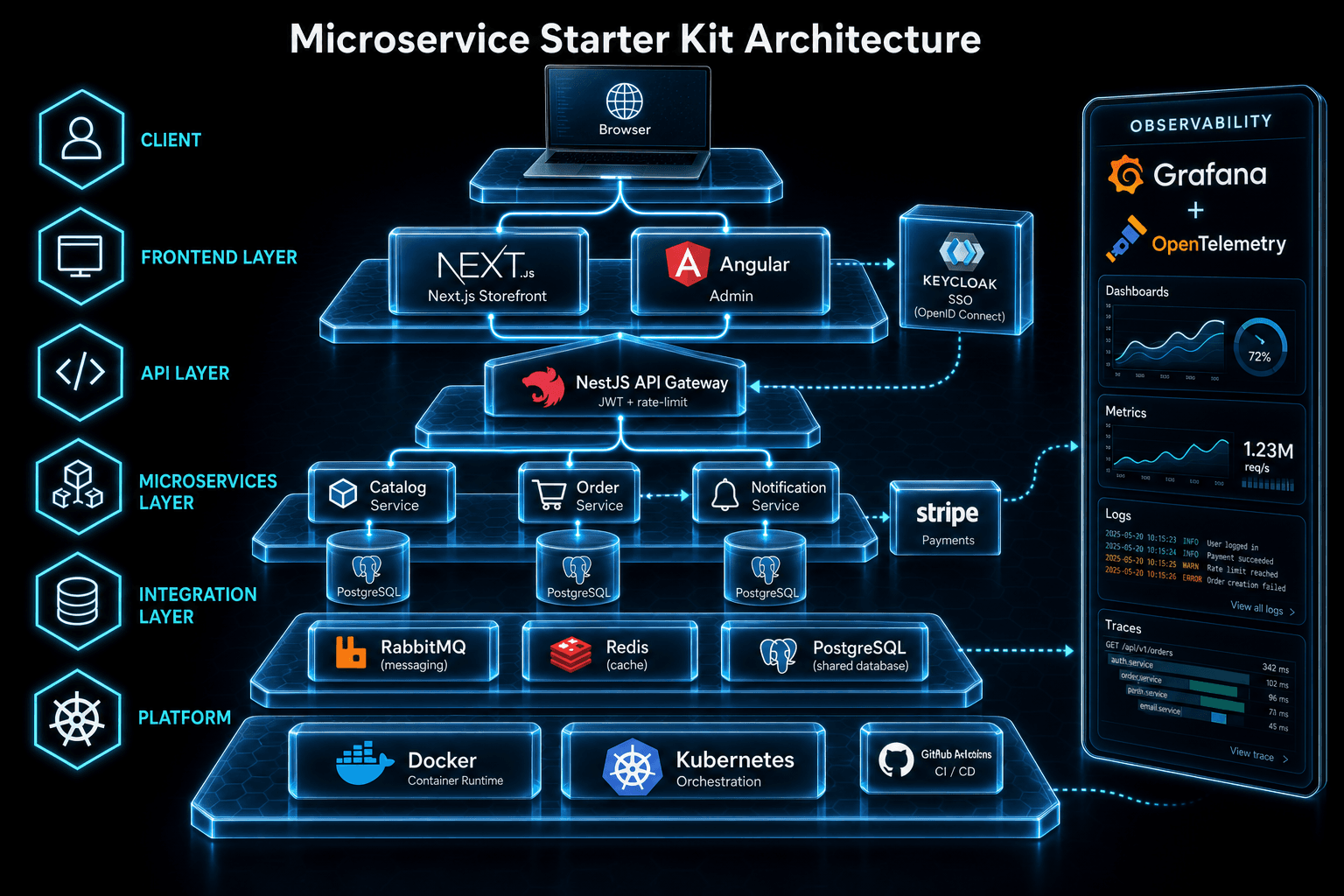 Microservice Starter Kit architecture: Next.js storefront, Angular admin, Keycloak SSO, NestJS API gateway, Catalog Order Notification services, RabbitMQ, Redis, PostgreSQL, Docker, Kubernetes, Grafana, OpenTelemetry, Stripe