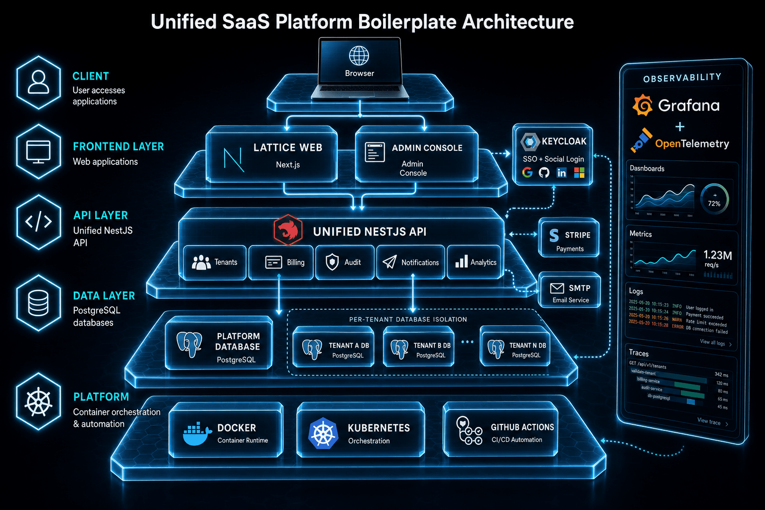 Unified SaaS Platform Boilerplate architecture: Lattice, Admin, Keycloak SSO, unified NestJS API with tenants billing audit notifications analytics, platform and per-tenant PostgreSQL, Docker, Kubernetes, Grafana, OpenTelemetry, Stripe