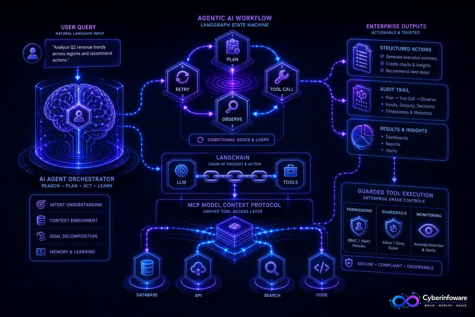 Agentic AI orchestration with MCP tool servers, LangChain chains, and LangGraph state workflows with Cyber Infoware branding