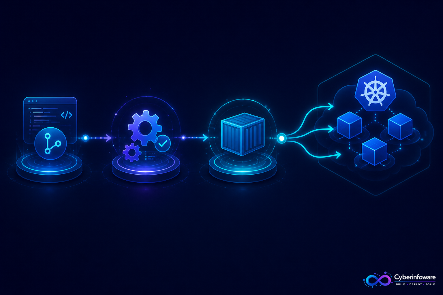 CI/CD pipeline from commit through build, container image, and Kubernetes deploy with Cyber Infoware branding