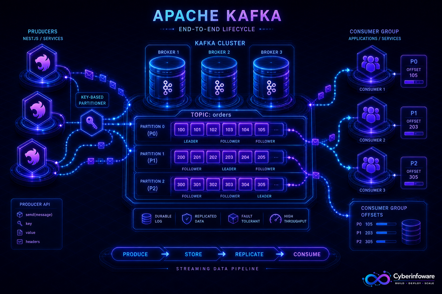 Kafka cluster with topic partitions, producers writing by key, and consumer groups reading across partitions with Cyber Infoware branding