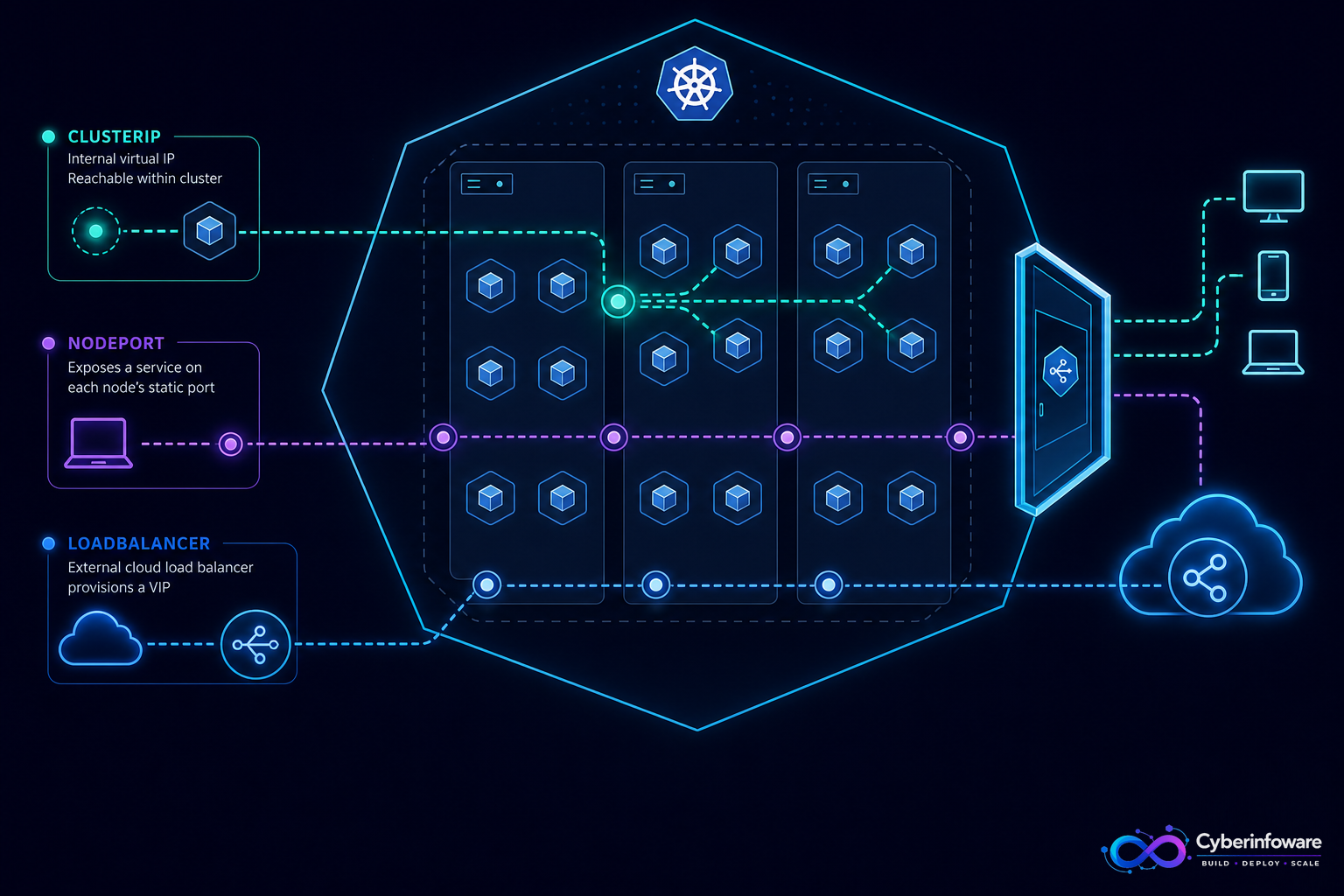 Kubernetes ClusterIP, NodePort, and LoadBalancer networking paths with Cyber Infoware branding