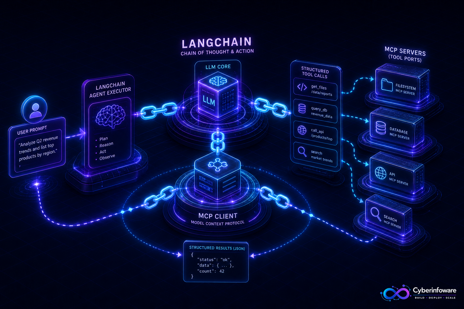 LangChain chains connecting an LLM to MCP tool servers via Model Context Protocol with Cyber Infoware branding