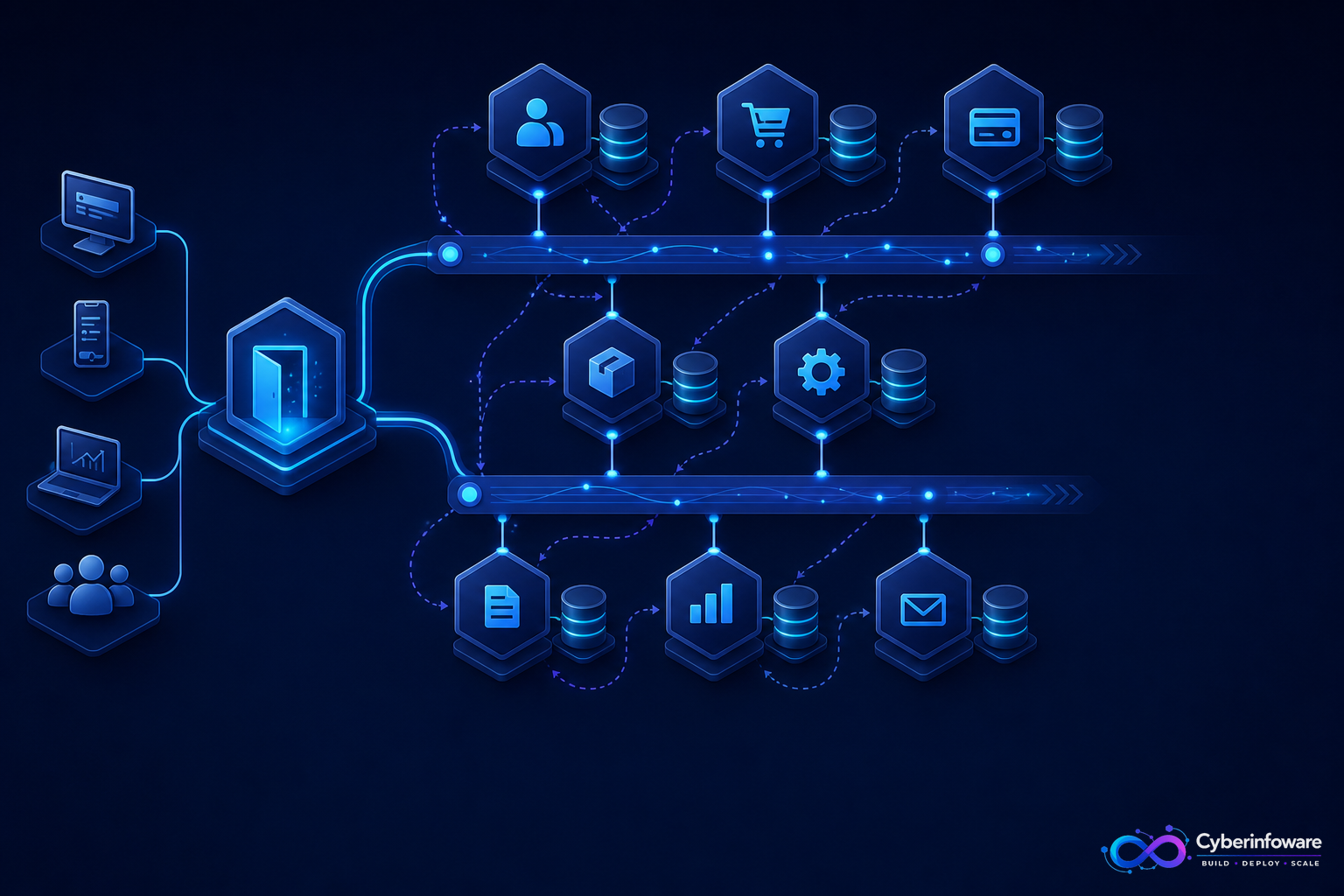 NestJS microservices connected through an API gateway and message bus with Cyber Infoware branding