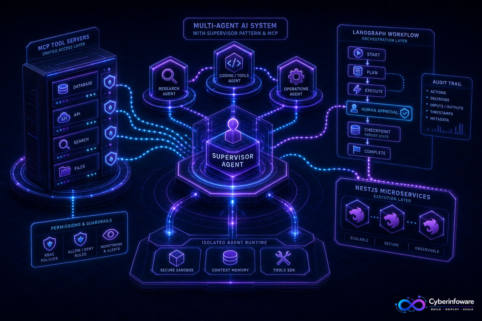 LangGraph supervisor coordinating specialist agents with MCP tool servers, human approval, and checkpoints with Cyber Infoware branding