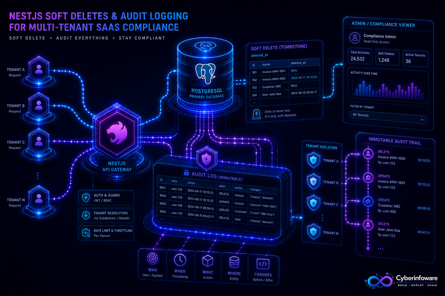 NestJS multi-tenant SaaS with PostgreSQL soft deletes and an immutable audit log ledger with Cyber Infoware branding