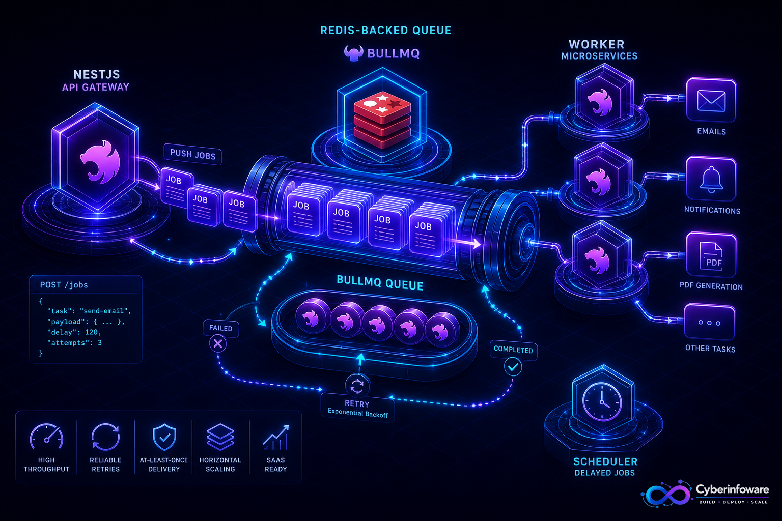 NestJS API gateway pushing jobs into a Redis-backed BullMQ queue consumed by worker microservices with Cyber Infoware branding