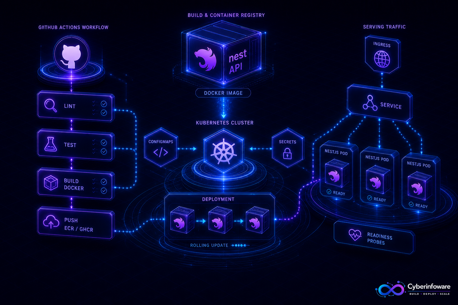 GitHub Actions pipeline building NestJS Docker images and rolling them out to a Kubernetes cluster with Cyber Infoware branding
