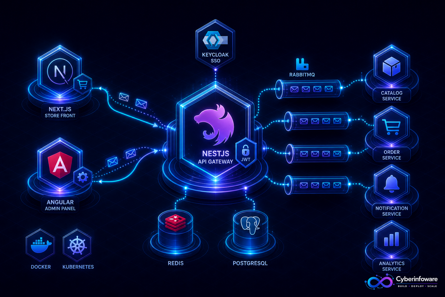 NestJS microservice starter kit architecture with API gateway, Keycloak SSO, RabbitMQ, and sample services with Cyber Infoware branding