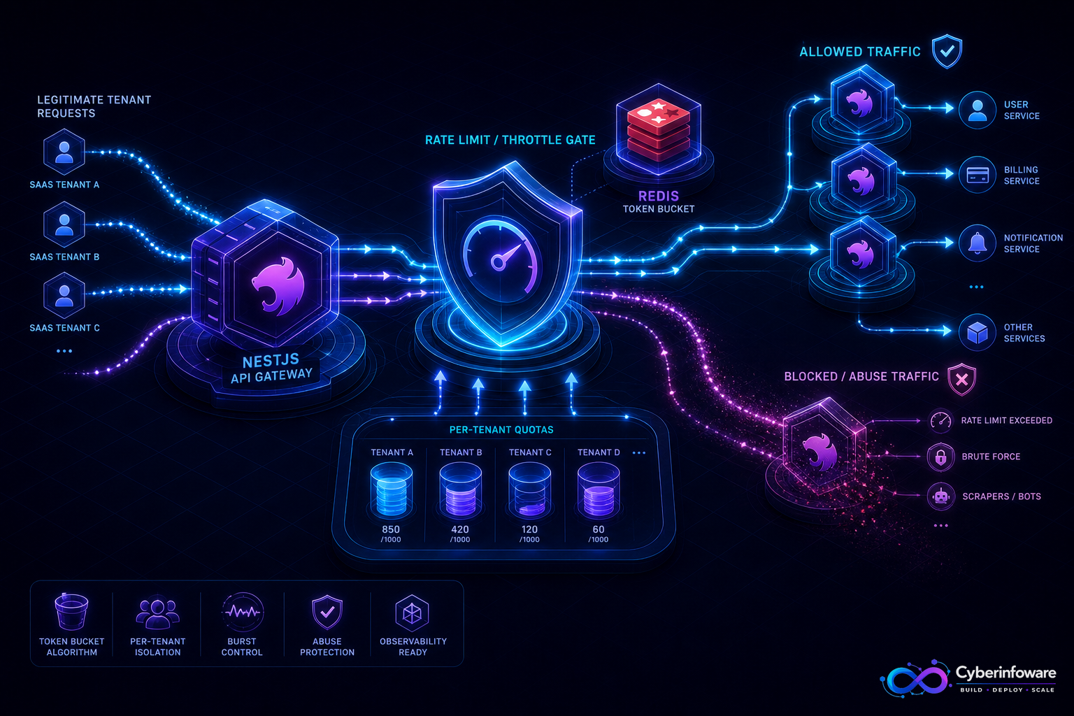 NestJS API gateway rate-limit shield with Redis token buckets protecting multi-tenant SaaS traffic with Cyber Infoware branding