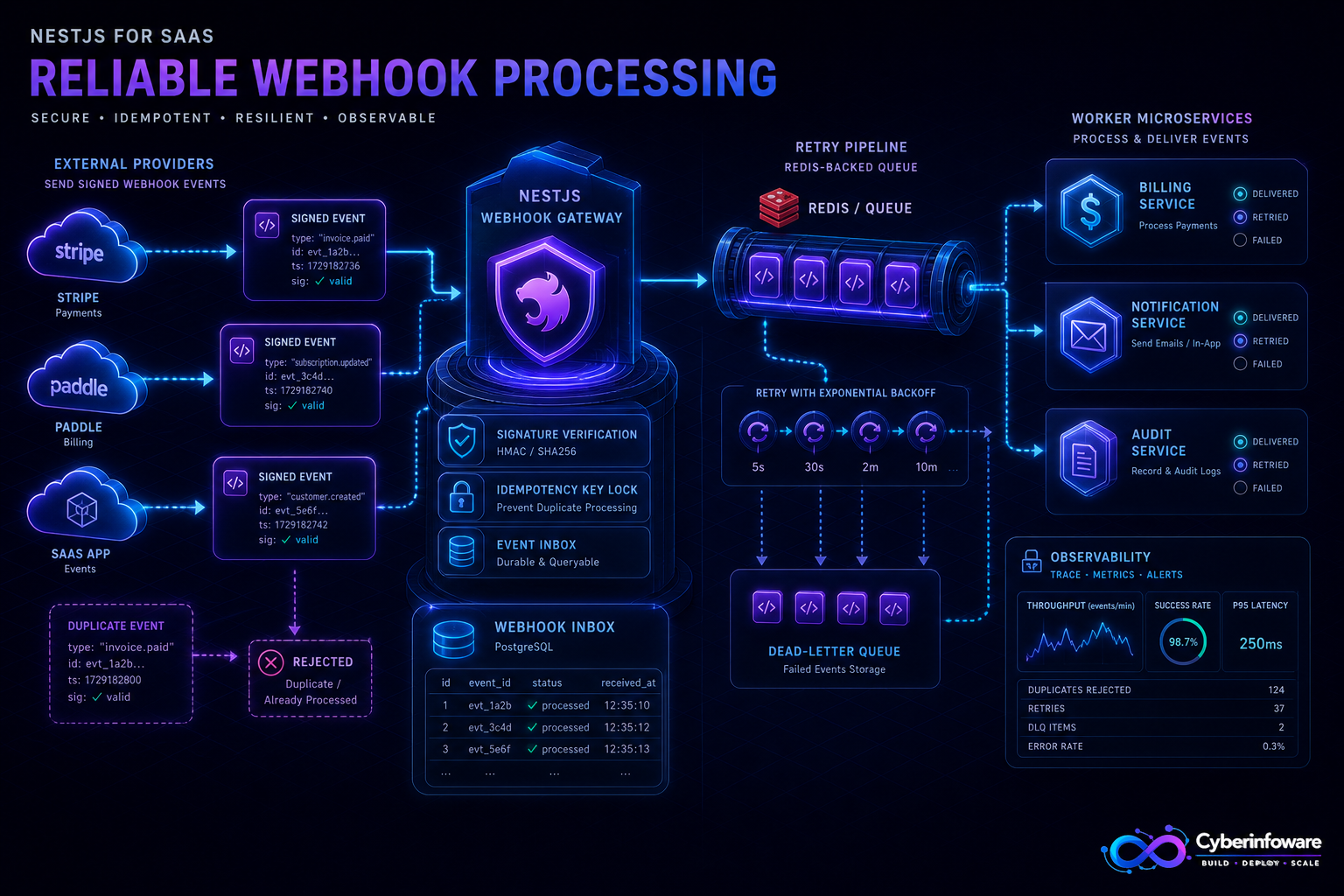 NestJS webhook gateway verifying signatures and processing idempotent events through a durable retry queue
