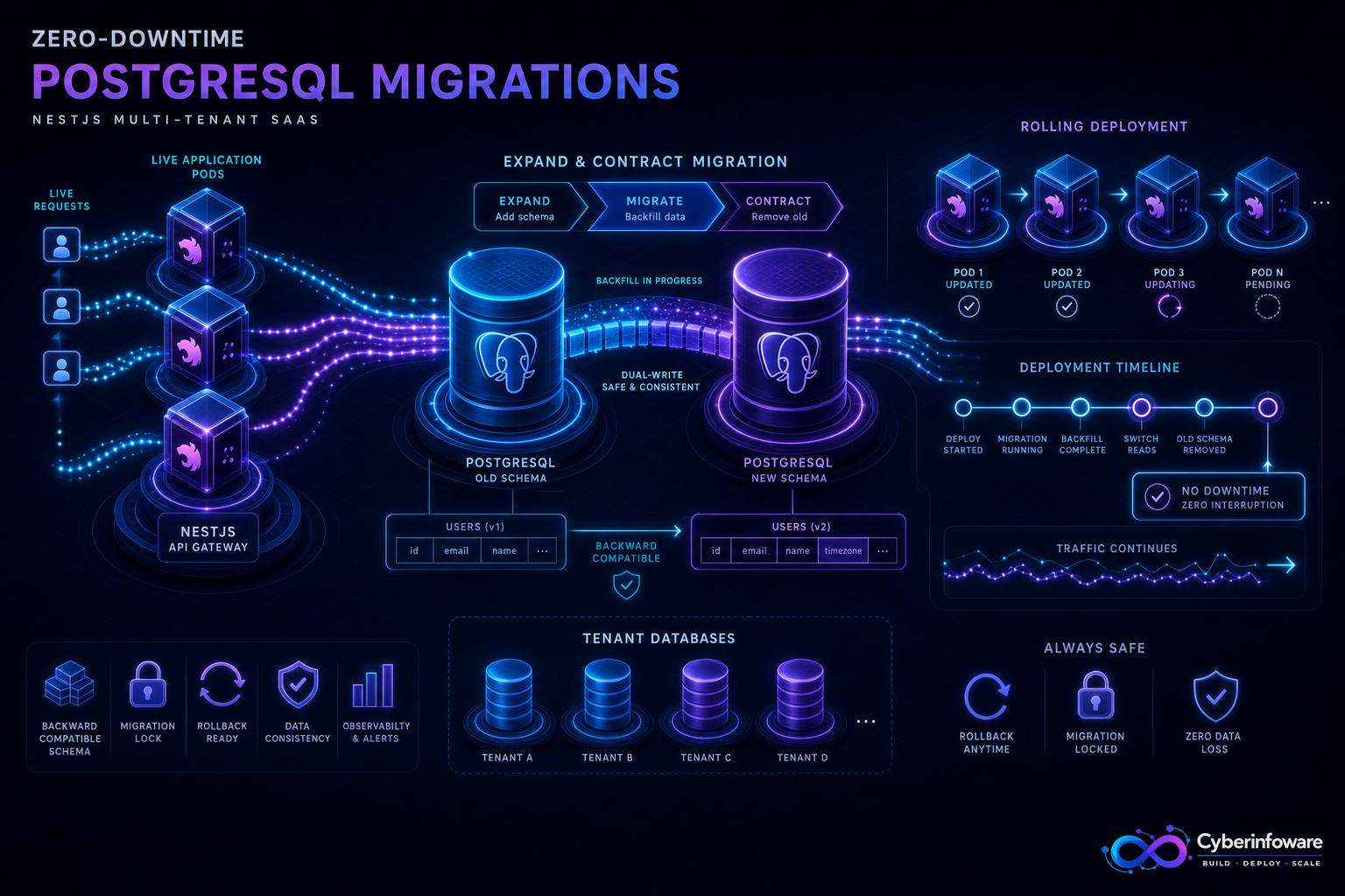 NestJS applications using expand and contract PostgreSQL migrations during a zero-downtime rolling deployment