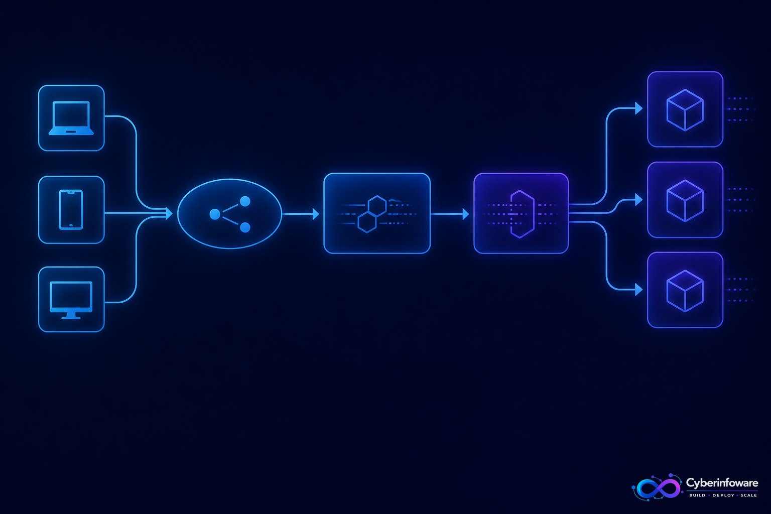 Request flow from clients through load balancer and nginx to API gateway and services