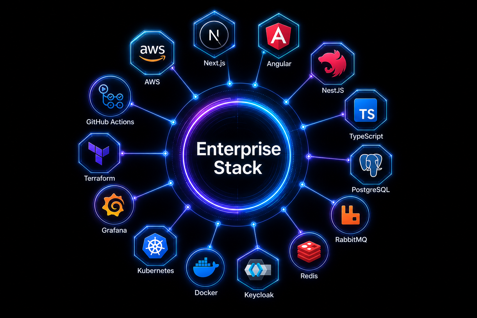 NestJS enterprise technology stack: Docker, Kubernetes, Terraform, CI/CD, and AWS