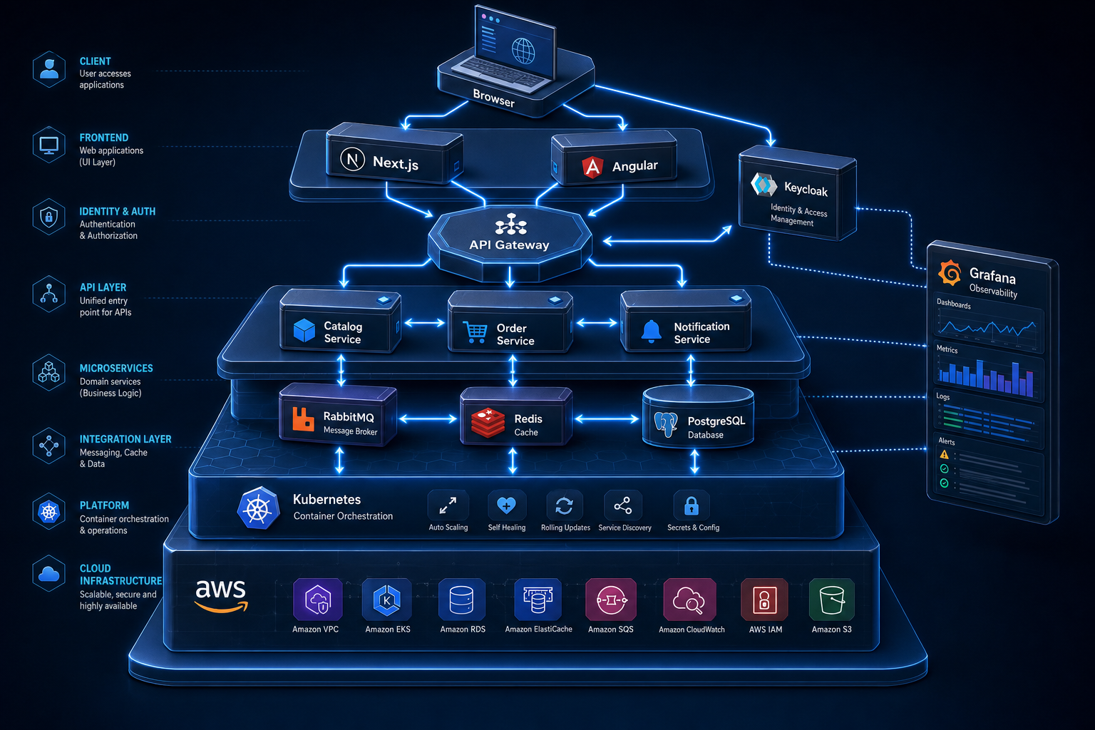 NestJS microservices architecture diagram with Next.js, Angular, Keycloak SSO, API gateway, RabbitMQ, Redis, PostgreSQL, Grafana, Kubernetes, and AWS