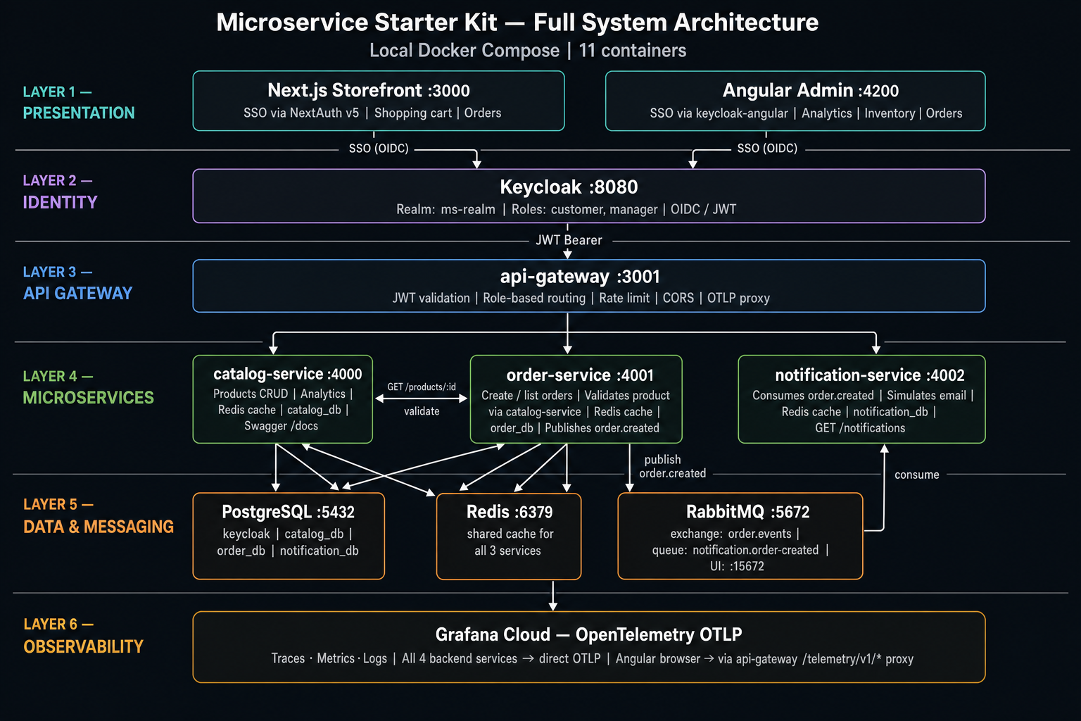 Full system architecture — Every service, database, queue, and frontend connected and documented